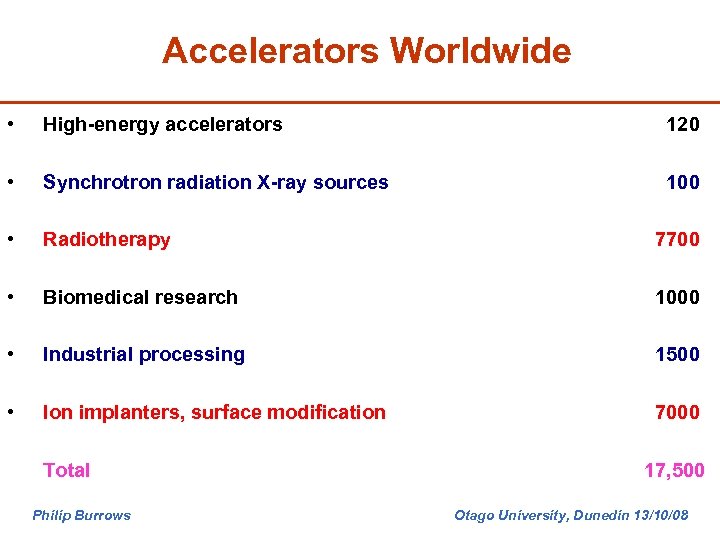 Accelerators Worldwide • High-energy accelerators 120 • Synchrotron radiation X-ray sources 100 • Radiotherapy