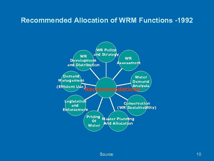 Recommended Allocation of WRM Functions -1992 WR Policy and Strategy WR Development and Distribution