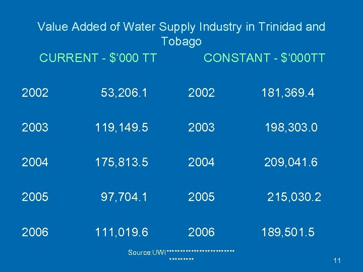 Value Added of Water Supply Industry in Trinidad and Tobago CURRENT - $’ 000