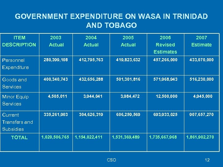 GOVERNMENT EXPENDITURE ON WASA IN TRINIDAD AND TOBAGO ITEM DESCRIPTION 2003 Actual 2004 Actual