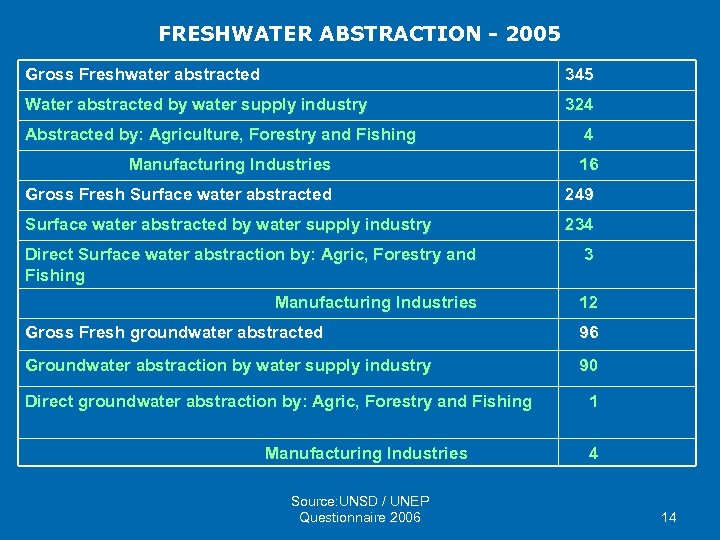 FRESHWATER ABSTRACTION - 2005 Gross Freshwater abstracted 345 Water abstracted by water supply industry