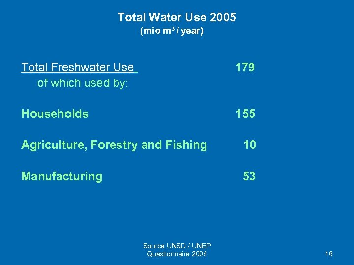 Total Water Use 2005 ( mio m 3 / year) Total Freshwater Use of
