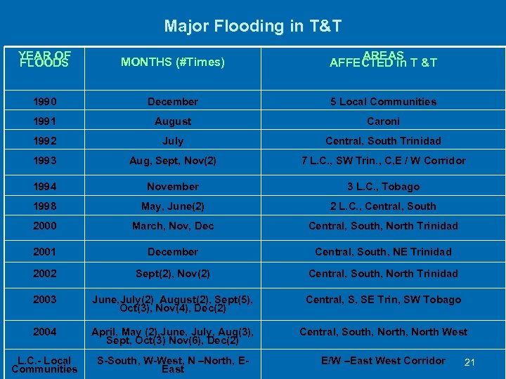 Major Flooding in T&T YEAR OF FLOODS MONTHS (#Times) AREAS AFFECTED in T &T