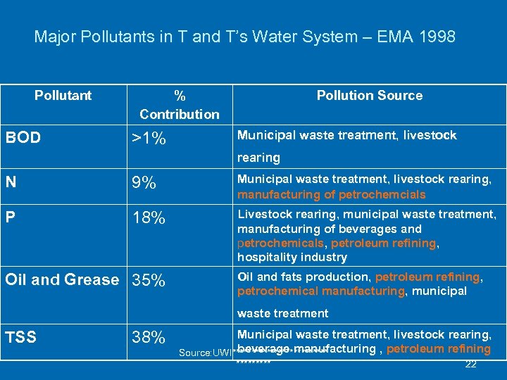 Major Pollutants in T and T’s Water System – EMA 1998 Pollutant BOD %