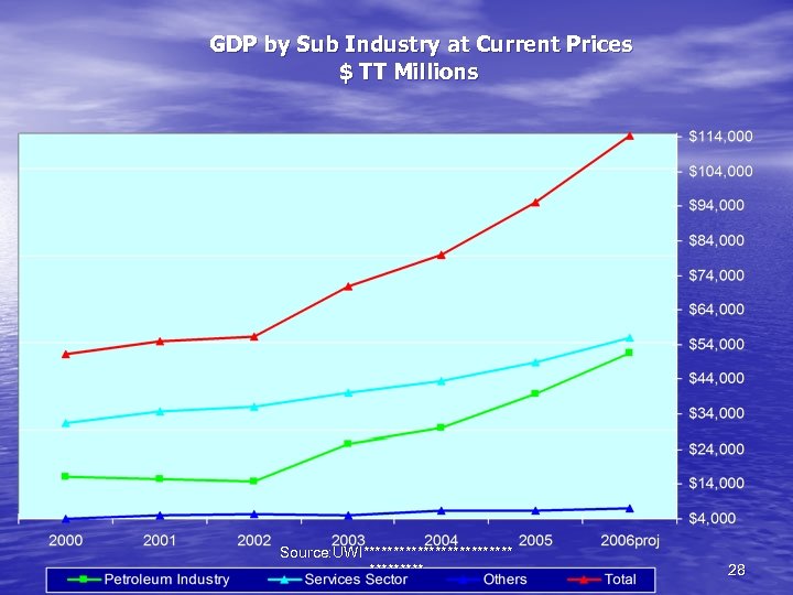 GDP by Sub Industry at Current Prices $ TT Millions Source: UWI************* 28 