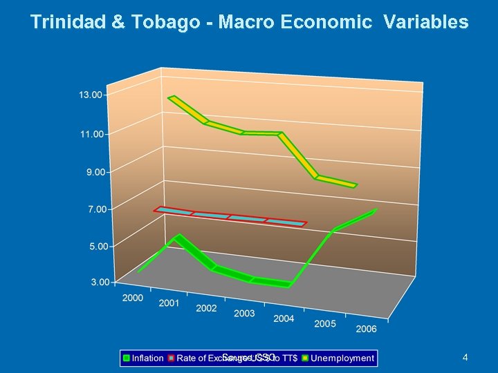 Trinidad & Tobago - Macro Economic Variables Source: CSO 4 