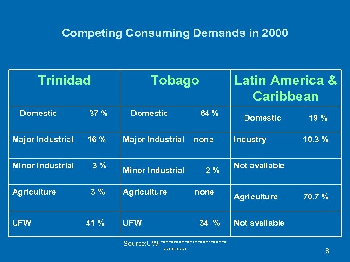 Competing Consuming Demands in 2000 Trinidad Domestic Tobago 37 % Major Industrial 16 %