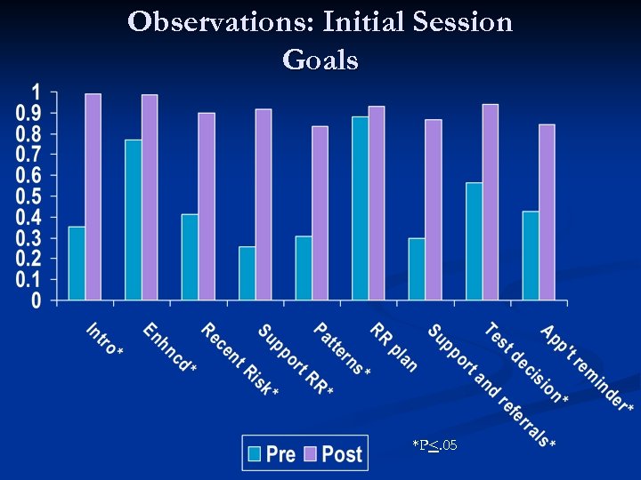 Observations: Initial Session Goals *P<. 05 