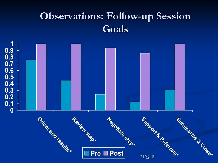 Observations: Follow-up Session Goals *P<. 05 