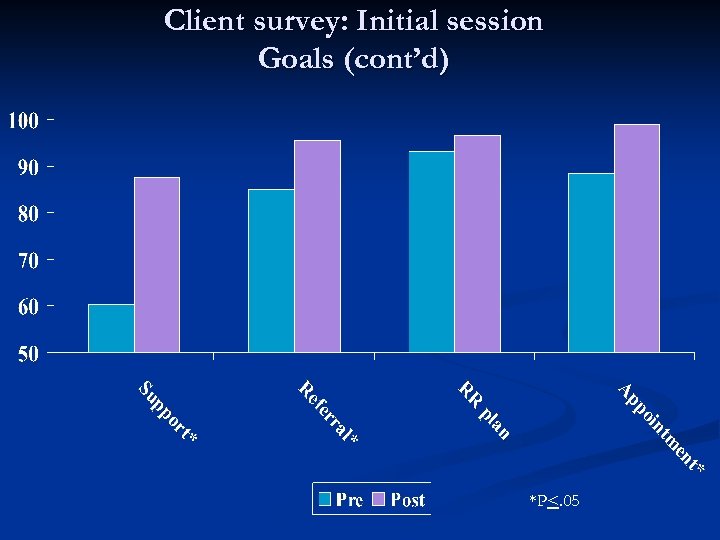 Client survey: Initial session Goals (cont’d) *P<. 05 
