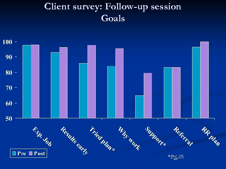 Client survey: Follow-up session Goals *P<. 05 