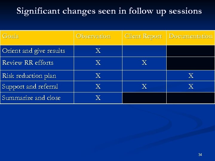 Significant changes seen in follow up sessions Goals Observation Orient and give results X
