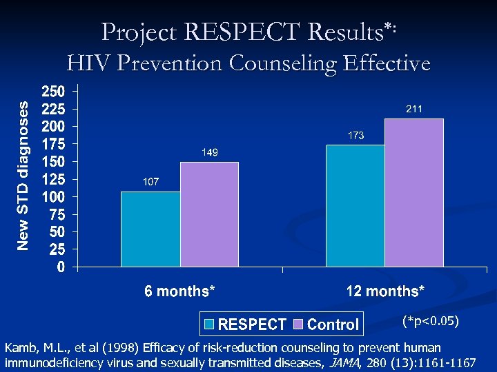 Project RESPECT Results*: HIV Prevention Counseling Effective (*p<0. 05) Kamb, M. L. , et