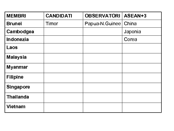 MEMBRI CANDIDATI OBSERVATORI ASEAN+3 Brunei Timor Papua-N. Guinee China Cambodgea Japonia Indonezia Corea Laos