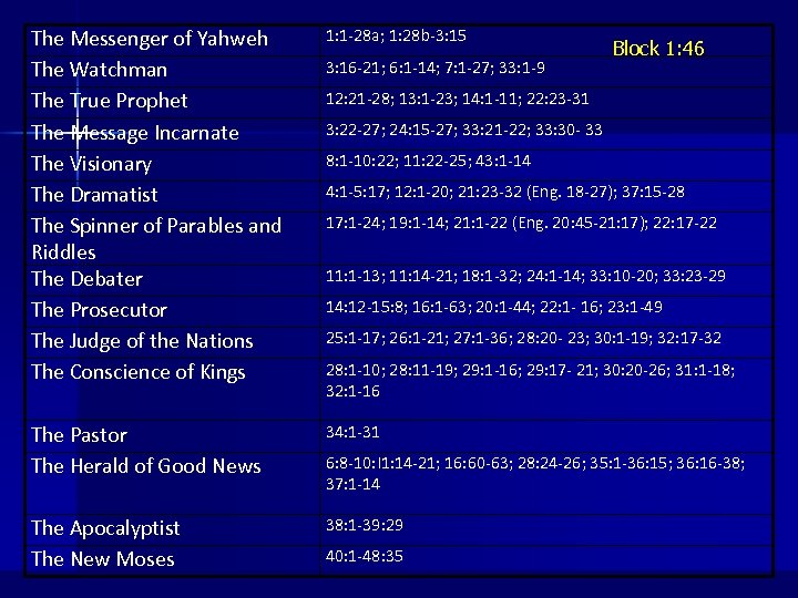 The Messenger of Yahweh The Watchman The True Prophet The Message Incarnate The Visionary