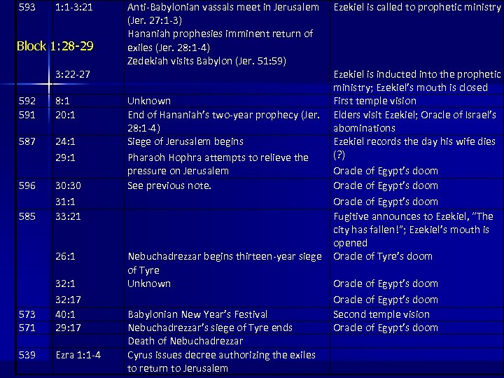 593 1: 1 -3: 21 Block 1: 28 -29 3: 22 -27 592 591