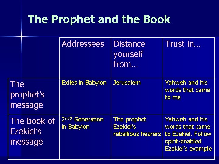 The Prophet and the Book Addressees Distance yourself from… Trust in… The prophet’s message