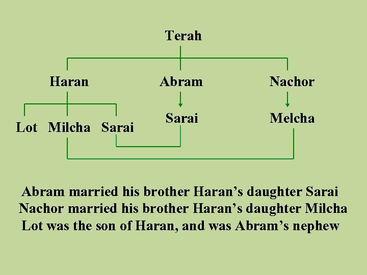 Terah Haran Lot Milcha Sarai Abram Nachor Sarai Melcha Abram married his brother Haran’s