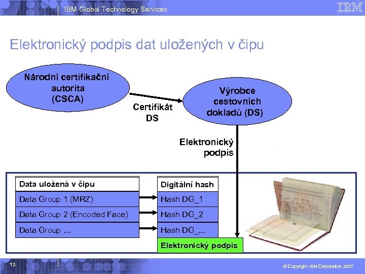 IBM Global Technology Services Elektronický podpis dat uložených v čipu Národní certifikační autorita (CSCA)