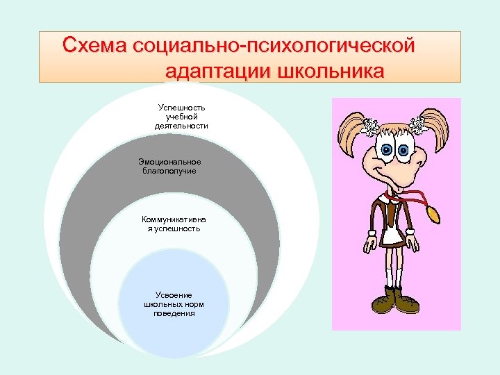 Схема социально-психологической адаптации школьника Успешность учебной деятельности Эмоциональное благополучие Коммуникативна я успешность Усвоение школьных