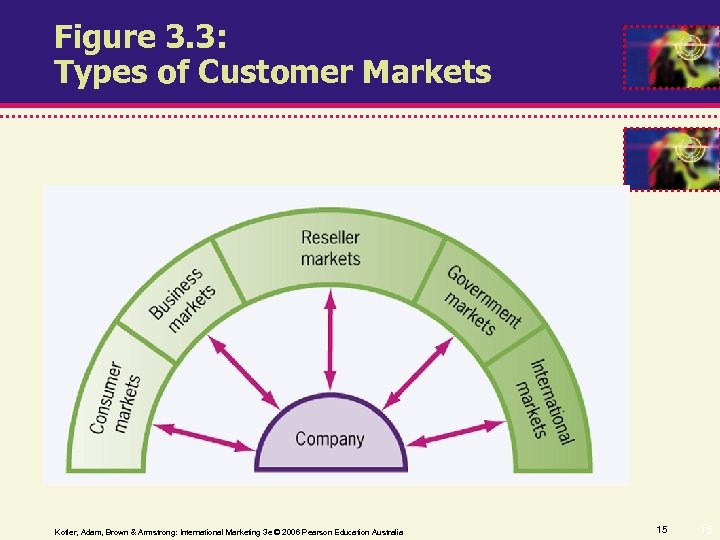 Figure 3. 3: Types of Customer Markets Kotler, Adam, Brown & Armstrong: International Marketing