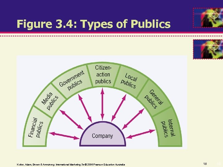 Figure 3. 4: Types of Publics Kotler, Adam, Brown & Armstrong: International Marketing 3