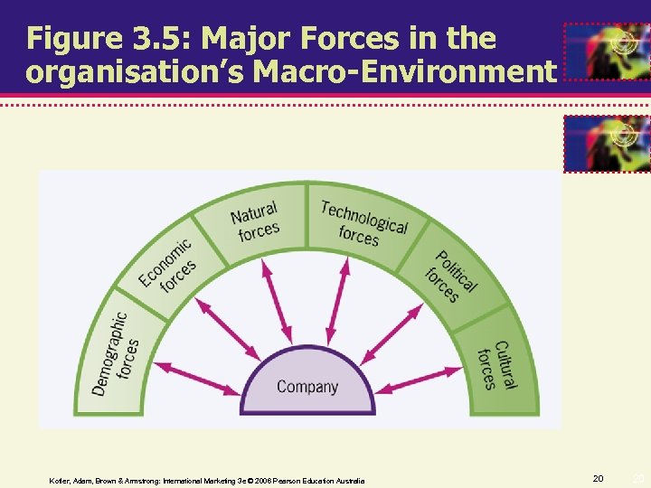Figure 3. 5: Major Forces in the organisation’s Macro-Environment Kotler, Adam, Brown & Armstrong: