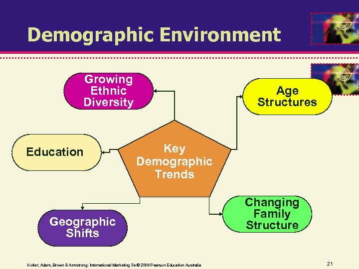 Demographic Environment Growing Ethnic Diversity Education Age Structures Key Demographic Trends Geographic Shifts Kotler,