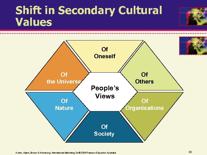 Shift in Secondary Cultural Values Of Oneself Of the Universe Of Nature People’s Views