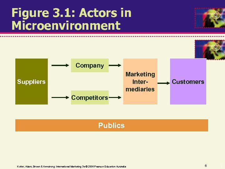 Figure 3. 1: Actors in Microenvironment Company Marketing Intermediaries Suppliers Customers Competitors Publics Kotler,
