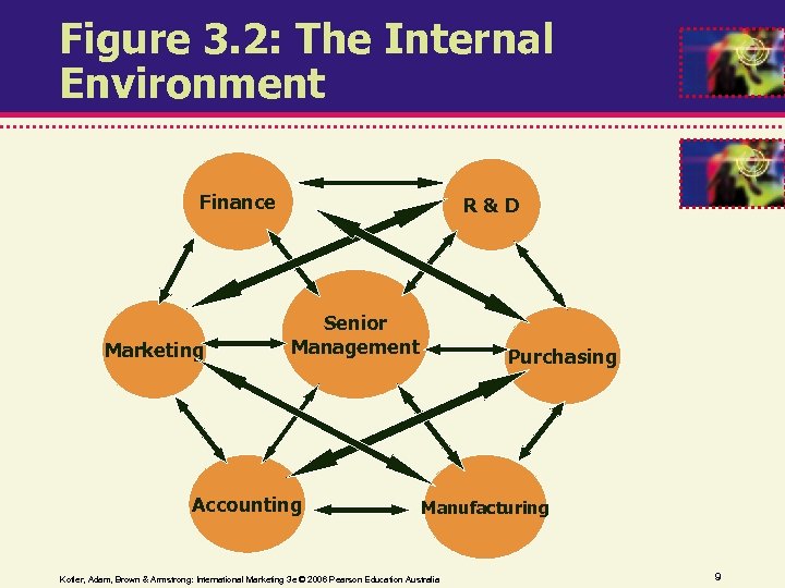 Figure 3. 2: The Internal Environment Finance Marketing R&D Senior Management Accounting Purchasing Manufacturing