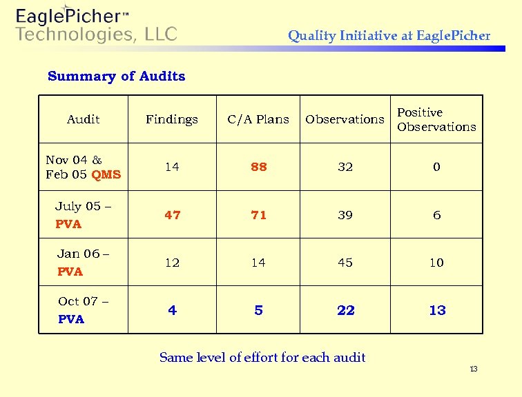 Quality Initiative at Eagle. Picher Summary of Audits Audit Findings C/A Plans Observations Positive