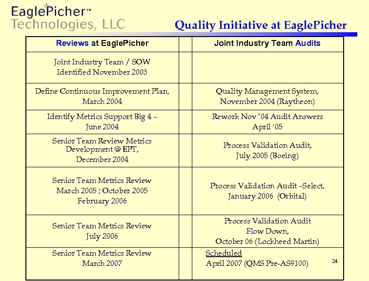 Quality Initiative at Eagle. Picher Reviews at Eagle. Picher Joint Industry Team Audits Joint