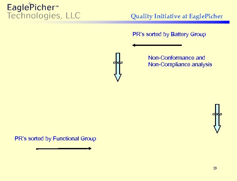 Quality Initiative at Eagle. Picher PR’s sorted by Battery Group GOOD Non-Conformance and Non-Compliance