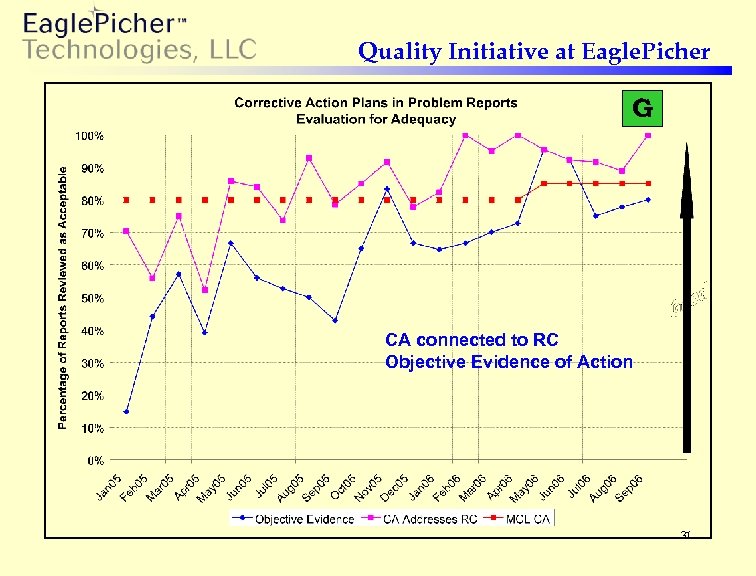 Quality Initiative at Eagle. Picher G CA connected to RC Objective Evidence of Action