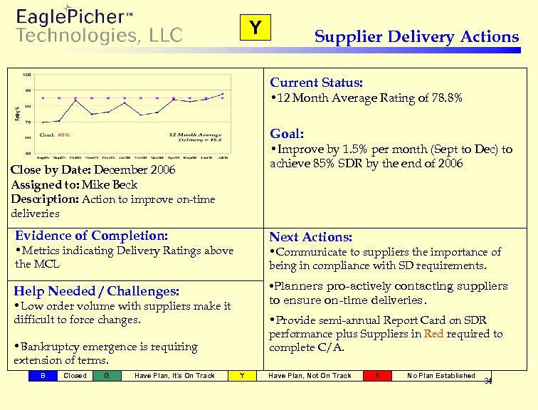 Y Supplier Delivery Actions Current Status: • 12 Month Average Rating of 78. 8%