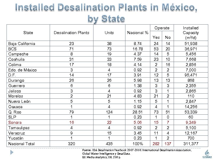 Operate State Baja California BCS Campeche Coahuila Colima Edo. de México D. F. Durango