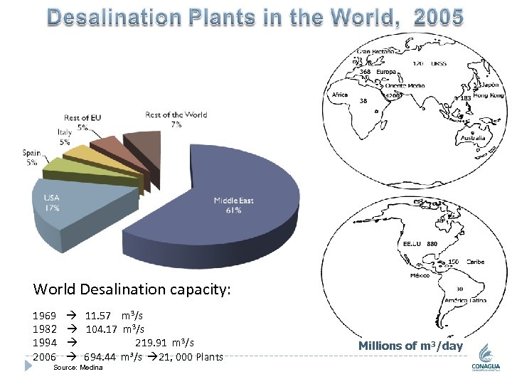 World Desalination capacity: 1969 1982 1994 2006 11. 57 m 3/s 104. 17 m