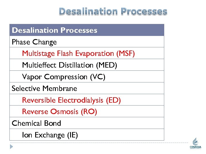 Desalination Processes Phase Change Multistage Flash Evaporation (MSF) Multieffect Distillation (MED) Vapor Compression (VC)