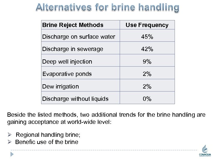 Brine Reject Methods Use Frequency Discharge on surface water 45% Discharge in sewerage 42%