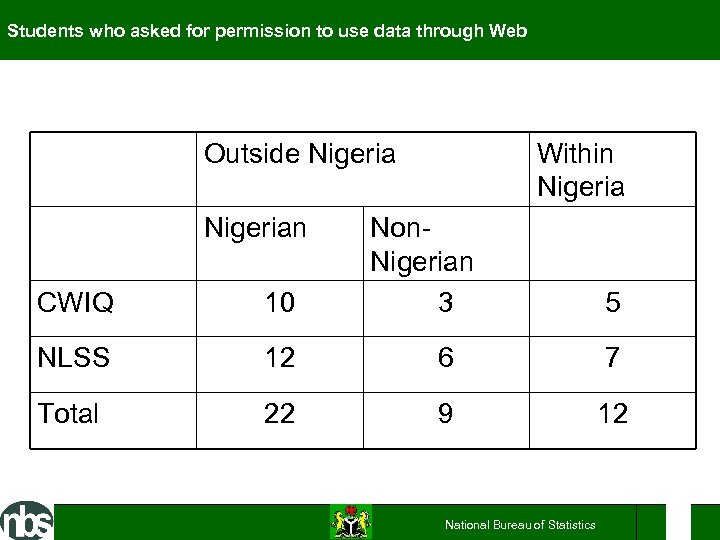 Students who asked for permission to use data through Web Outside Nigerian Within Nigeria