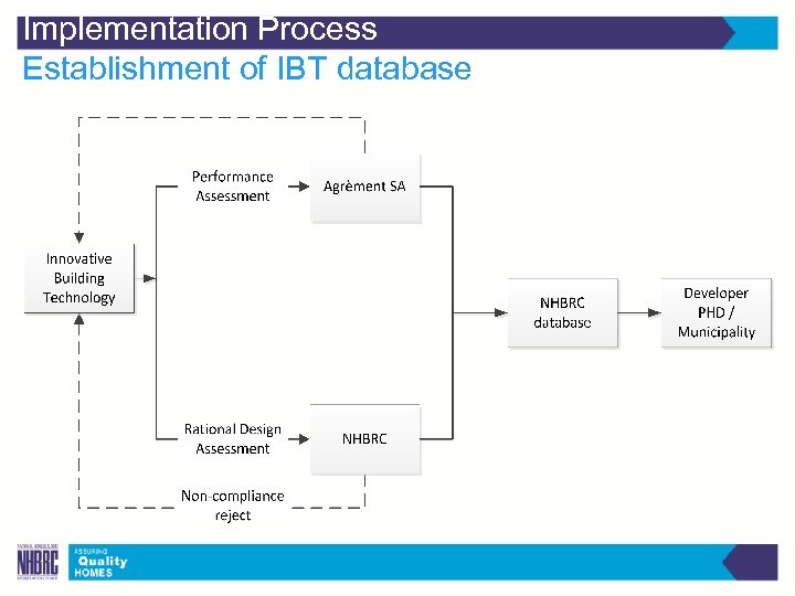Implementation Process Establishment of IBT database 
