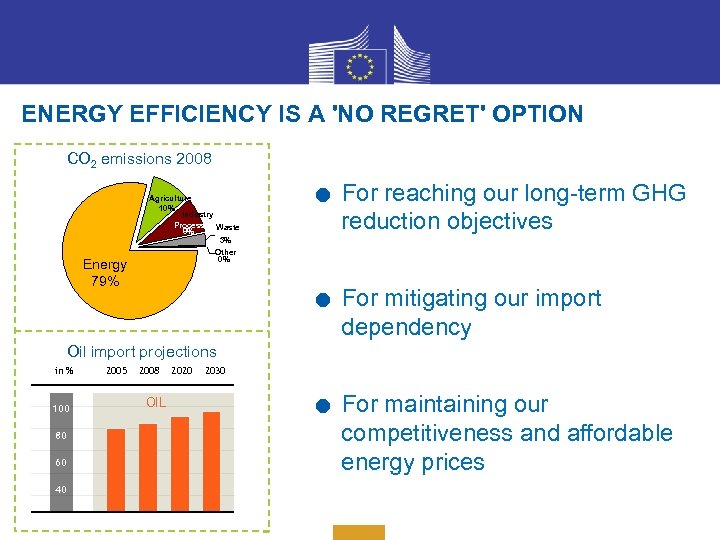 ENERGY EFFICIENCY IS A 'NO REGRET' OPTION CO 2 emissions 2008 Agriculture 10% Industry