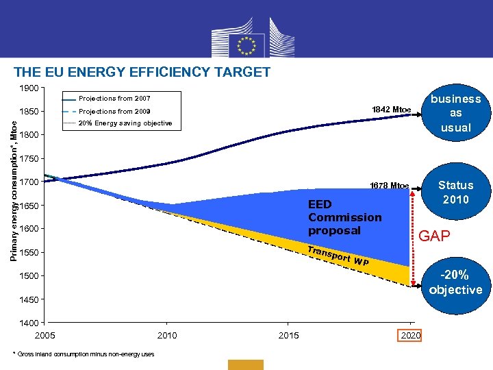 THE EU ENERGY EFFICIENCY TARGET 1900 business as usual Projections from 2007 Primary energy