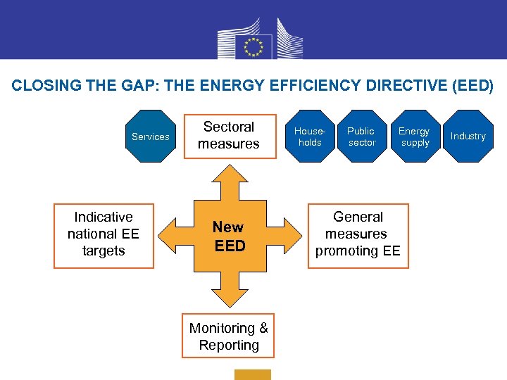 CLOSING THE GAP: THE ENERGY EFFICIENCY DIRECTIVE (EED) Services Indicative national EE targets Sectoral