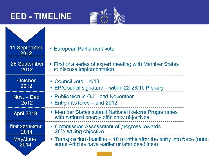 EED - TIMELINE 11 September 2012 • European Parliament vote 26 September 2012 •