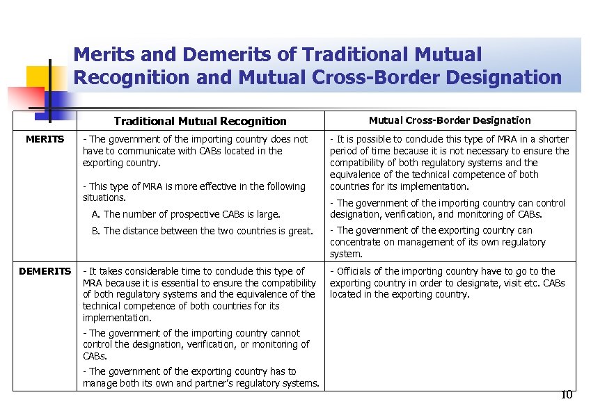 Merits and Demerits of Traditional Mutual Recognition and Mutual Cross-Border Designation Traditional Mutual Recognition