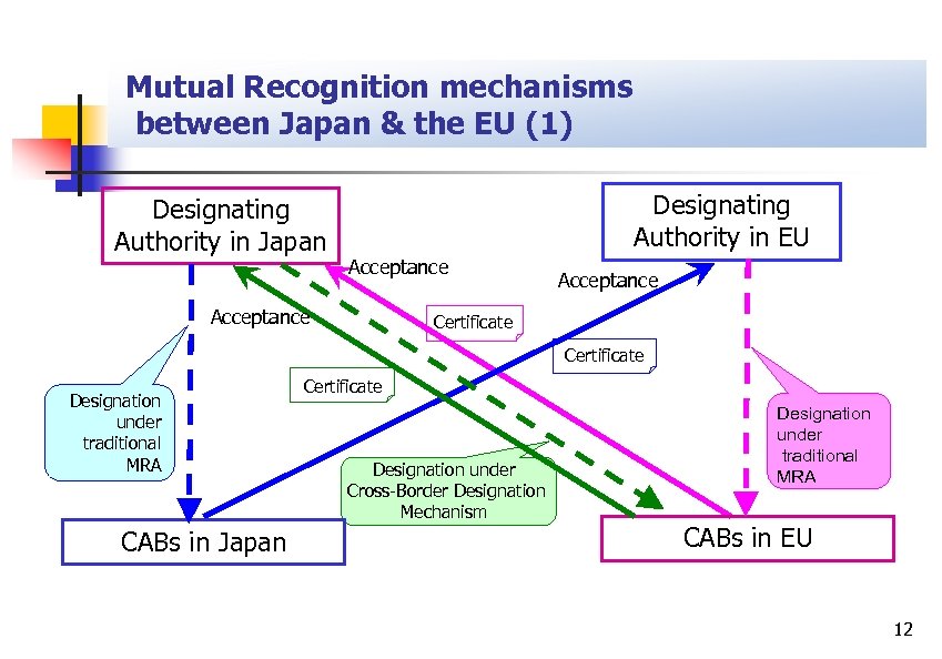 Mutual Recognition mechanisms between Japan & the EU (1) Designating Authority in Japan Designating