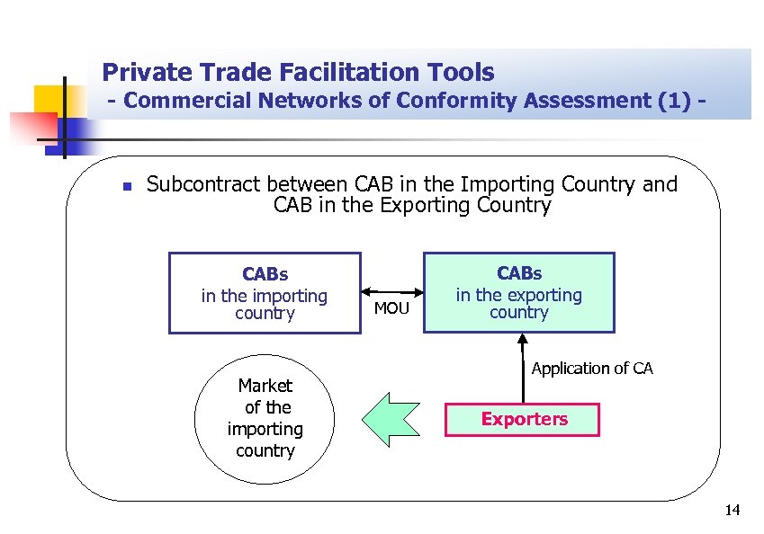 Private Trade Facilitation Tools - Commercial Networks of Conformity Assessment (1) - n Subcontract