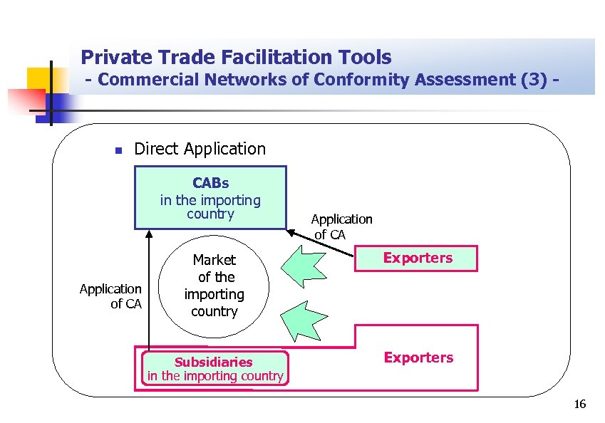 Private Trade Facilitation Tools - Commercial Networks of Conformity Assessment (3) - n Direct